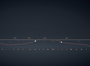 Фінансовий експерт назвав 5 акцій, що стануть "вигідними" після осінньої корекції ринку