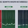 Глава Adidas: Моя зарплата менша, ніж у запасних гравців "Баварії"