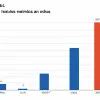 Аудиторія ТБ Бундесліги: Матчі з мінімальними переглядами та новий лідер сезону