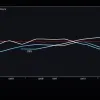 Продажі Tesla впали на 13,5%: компанія Ілона Маска демонструє зниження показників