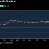 Криза в Tesla: Компанія Ілона Маска зафіксувала найбільше падіння виторгу за десятиліття